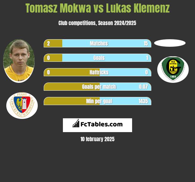 Tomasz Mokwa vs Lukas Klemenz h2h player stats