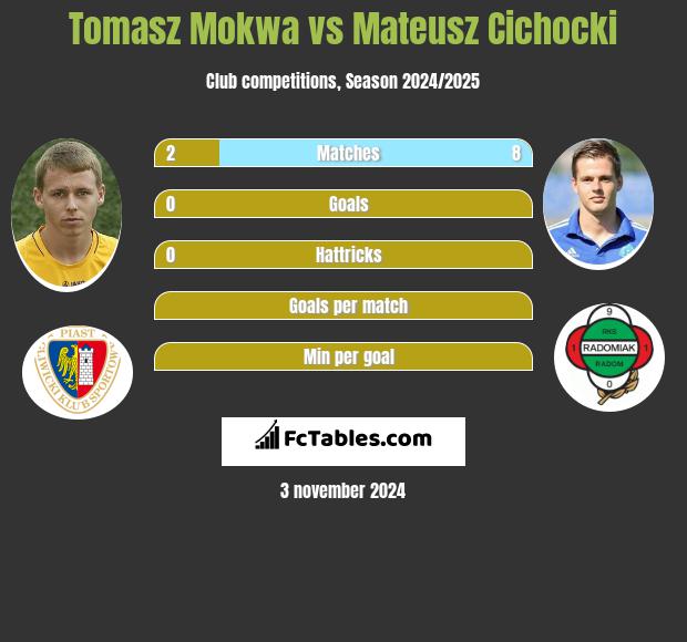 Tomasz Mokwa vs Mateusz Cichocki h2h player stats