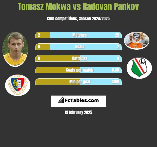 Tomasz Mokwa vs Radovan Pankov h2h player stats