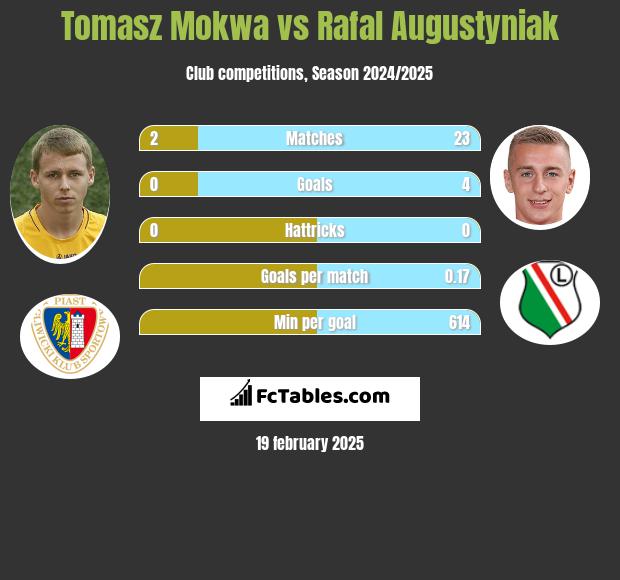 Tomasz Mokwa vs Rafał Augustyniak h2h player stats