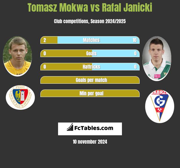 Tomasz Mokwa vs Rafał Janicki h2h player stats