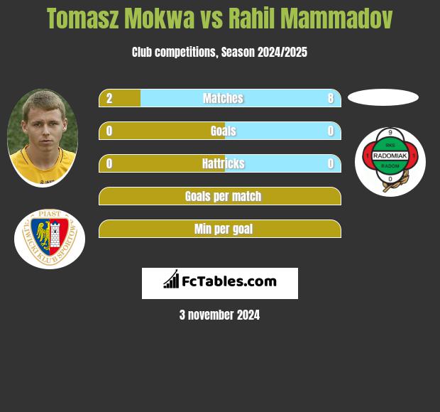 Tomasz Mokwa vs Rahil Mammadov h2h player stats