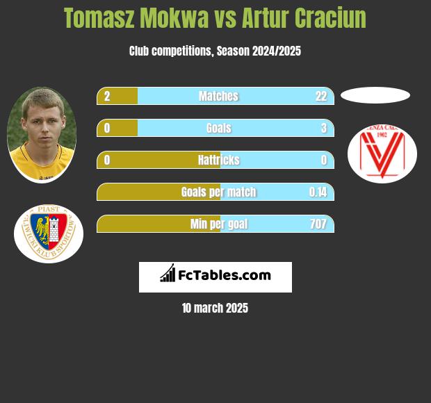 Tomasz Mokwa vs Artur Craciun h2h player stats