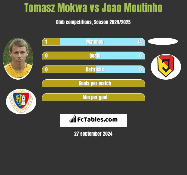 Tomasz Mokwa vs Joao Moutinho h2h player stats