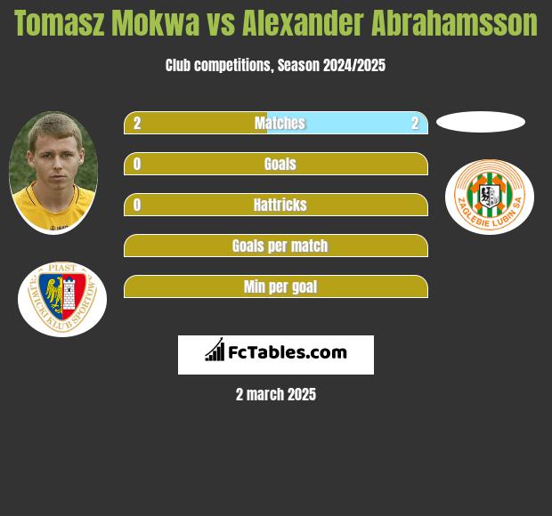 Tomasz Mokwa vs Alexander Abrahamsson h2h player stats