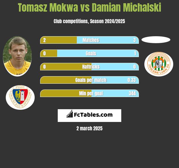 Tomasz Mokwa vs Damian Michalski h2h player stats