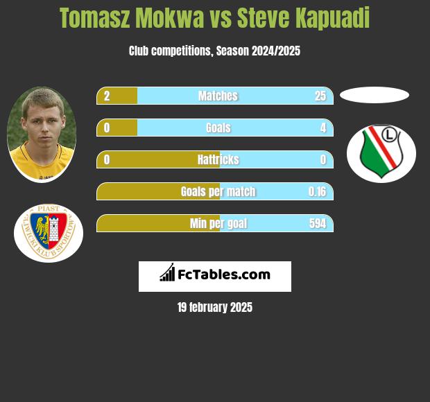 Tomasz Mokwa vs Steve Kapuadi h2h player stats