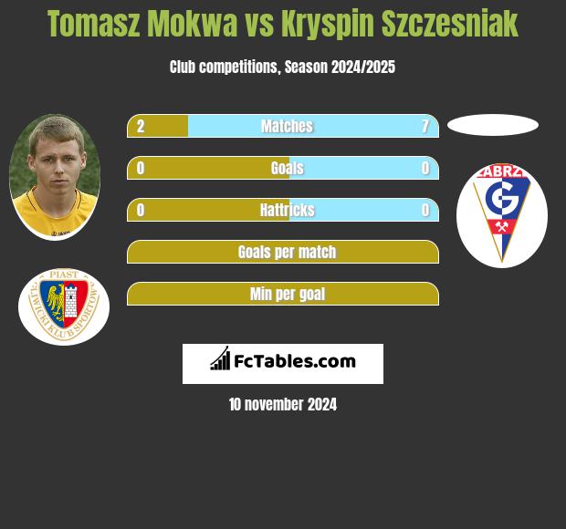 Tomasz Mokwa vs Kryspin Szczesniak h2h player stats