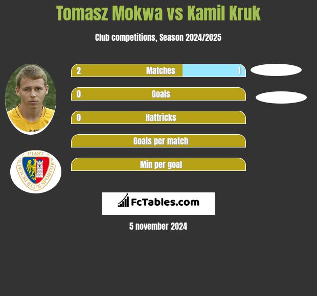 Tomasz Mokwa vs Kamil Kruk h2h player stats