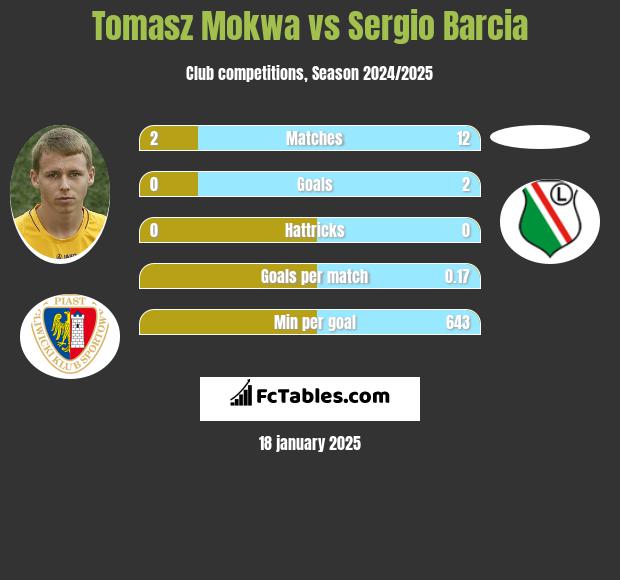 Tomasz Mokwa vs Sergio Barcia h2h player stats