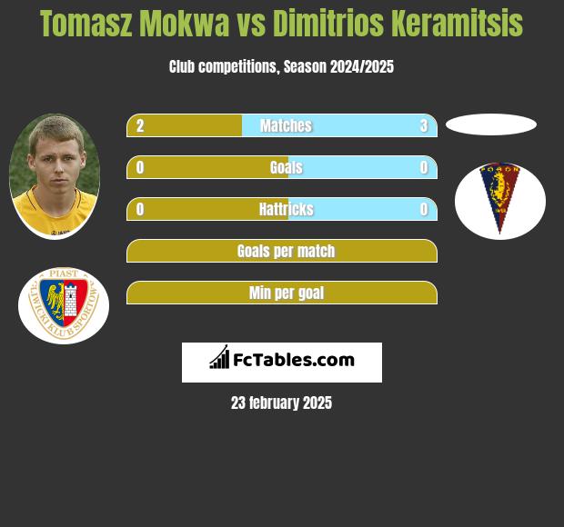 Tomasz Mokwa vs Dimitrios Keramitsis h2h player stats