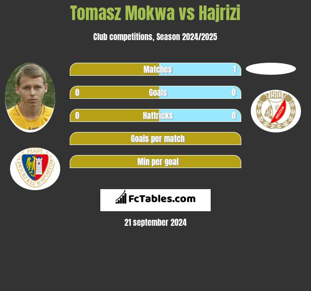 Tomasz Mokwa vs Hajrizi h2h player stats