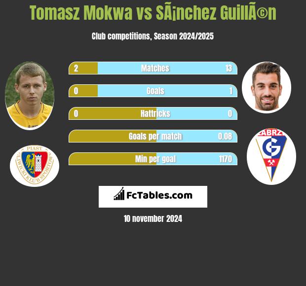 Tomasz Mokwa vs SÃ¡nchez GuillÃ©n h2h player stats