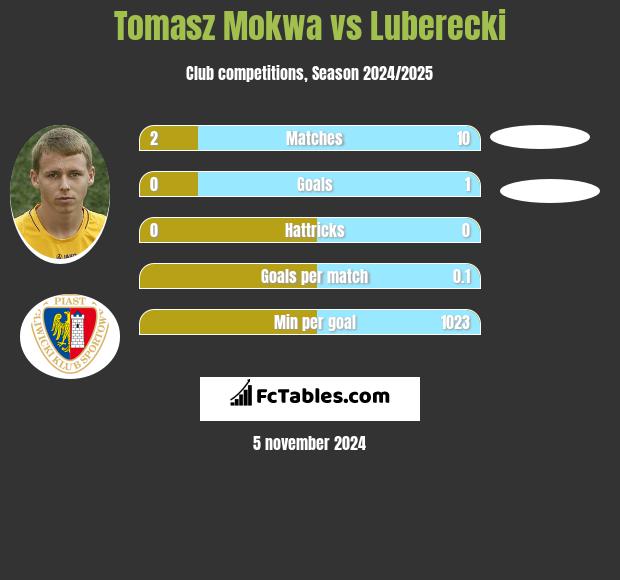 Tomasz Mokwa vs Luberecki h2h player stats