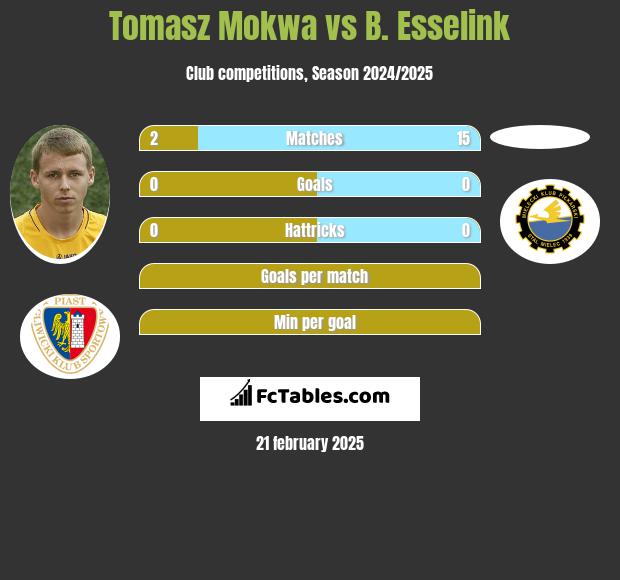 Tomasz Mokwa vs B. Esselink h2h player stats