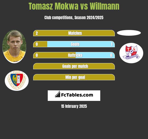 Tomasz Mokwa vs Willmann h2h player stats