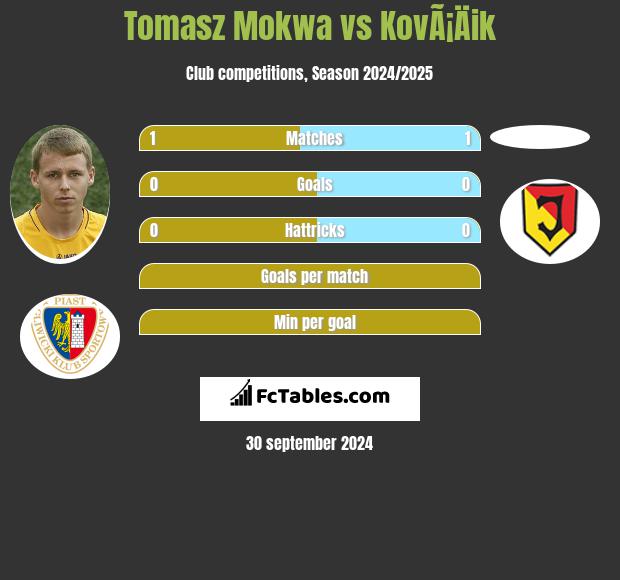 Tomasz Mokwa vs KovÃ¡Äik h2h player stats