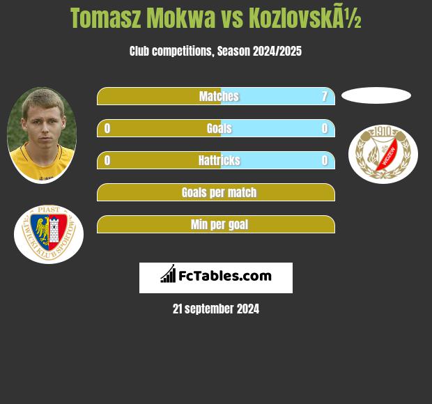 Tomasz Mokwa vs KozlovskÃ½ h2h player stats