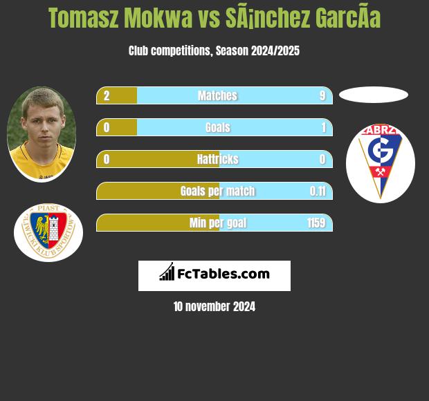 Tomasz Mokwa vs SÃ¡nchez GarcÃ­a h2h player stats