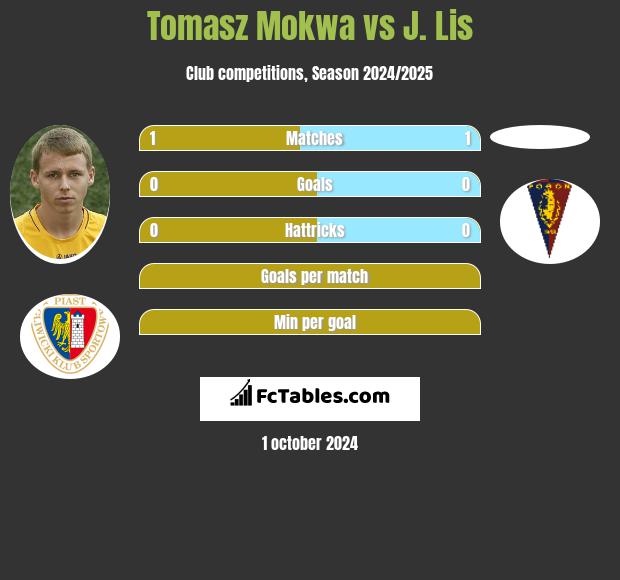 Tomasz Mokwa vs J. Lis h2h player stats