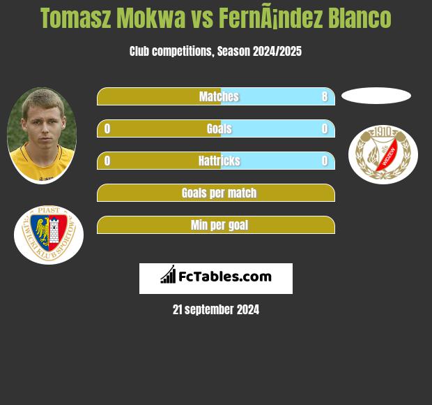 Tomasz Mokwa vs FernÃ¡ndez Blanco h2h player stats