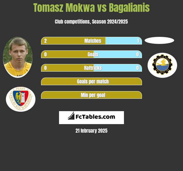 Tomasz Mokwa vs Bagalianis h2h player stats