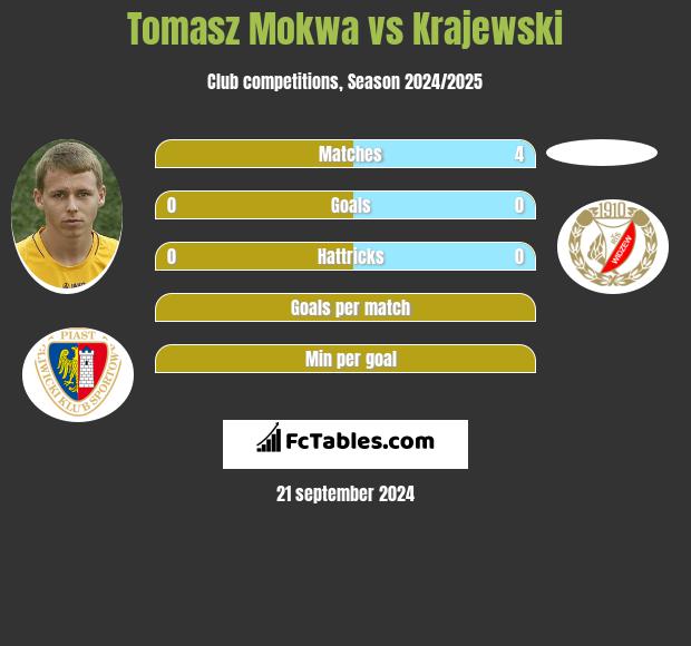 Tomasz Mokwa vs Krajewski h2h player stats