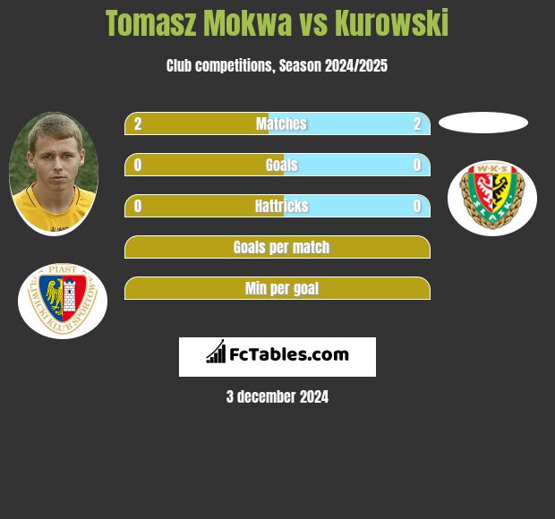 Tomasz Mokwa vs Kurowski h2h player stats