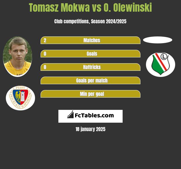 Tomasz Mokwa vs O. Olewinski h2h player stats