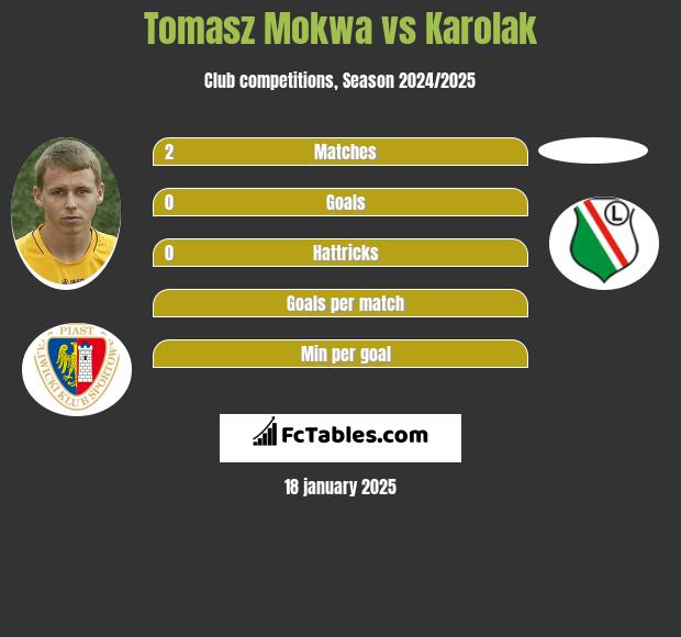 Tomasz Mokwa vs Karolak h2h player stats