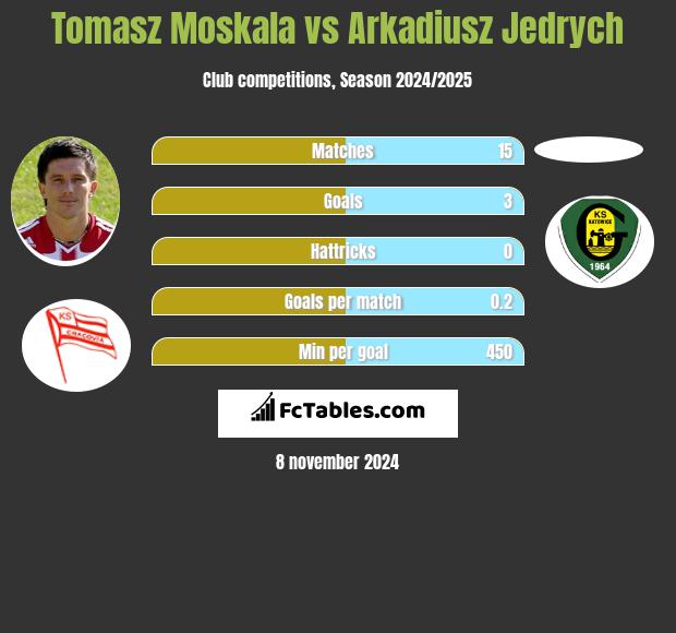 Tomasz Moskała vs Arkadiusz Jędrych h2h player stats