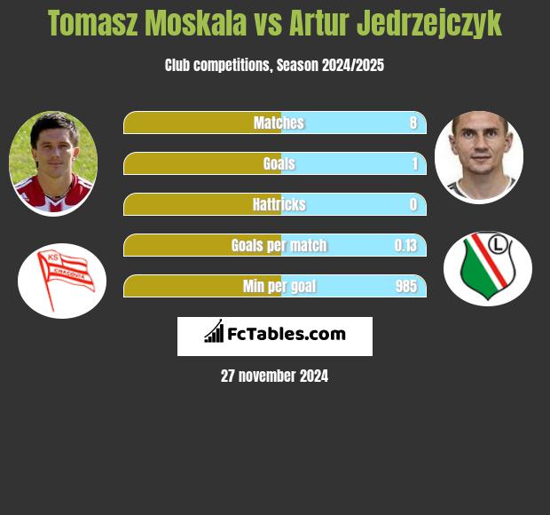 Tomasz Moskala vs Artur Jedrzejczyk h2h player stats