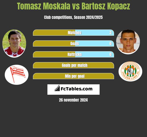 Tomasz Moskała vs Bartosz Kopacz h2h player stats