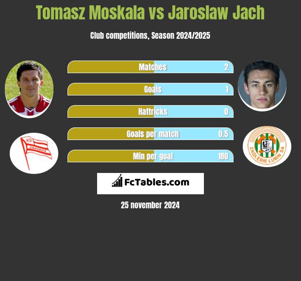 Tomasz Moskała vs Jarosław Jach h2h player stats