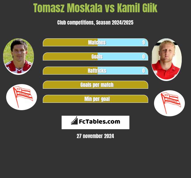 Tomasz Moskała vs Kamil Glik h2h player stats