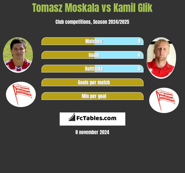 Tomasz Moskala vs Kamil Glik h2h player stats