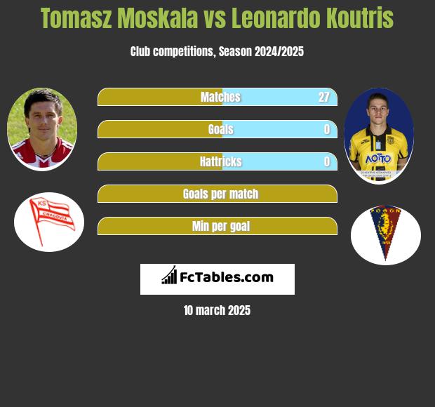 Tomasz Moskala vs Leonardo Koutris h2h player stats