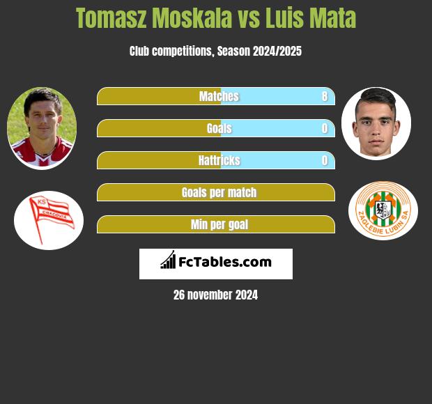 Tomasz Moskała vs Luis Mata h2h player stats