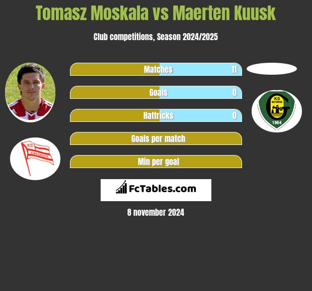 Tomasz Moskała vs Maerten Kuusk h2h player stats