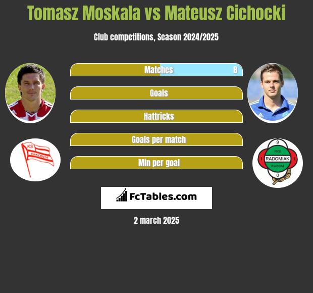 Tomasz Moskała vs Mateusz Cichocki h2h player stats