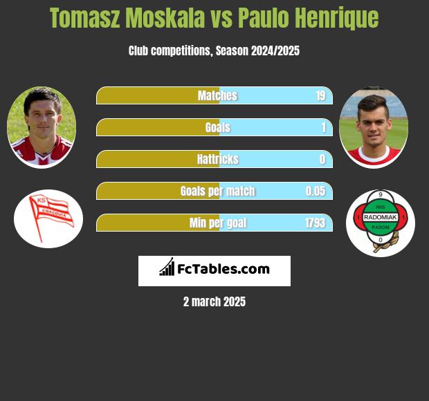 Tomasz Moskała vs Paulo Henrique h2h player stats