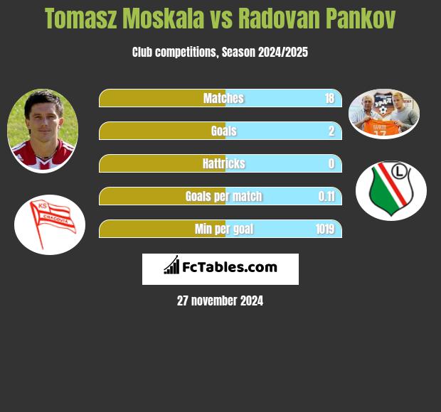 Tomasz Moskała vs Radovan Pankov h2h player stats