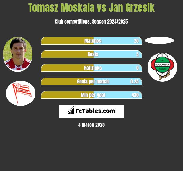 Tomasz Moskala vs Jan Grzesik h2h player stats