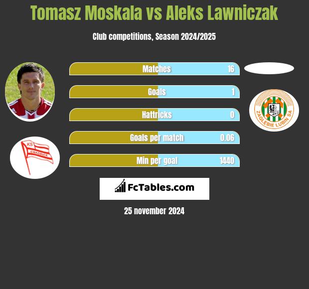 Tomasz Moskała vs Aleks Lawniczak h2h player stats