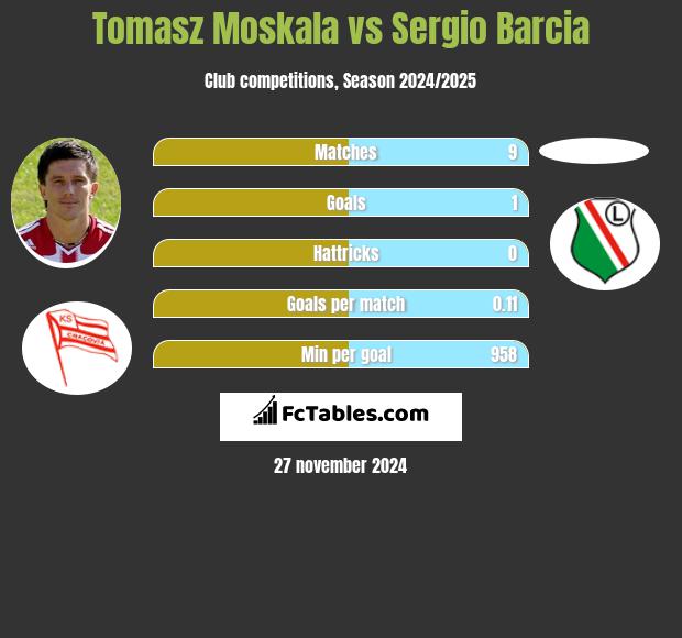 Tomasz Moskała vs Sergio Barcia h2h player stats