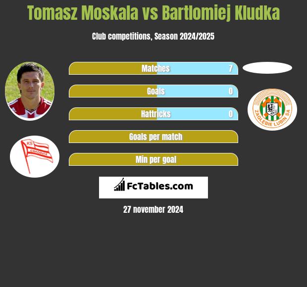 Tomasz Moskala vs Bartlomiej Kludka h2h player stats