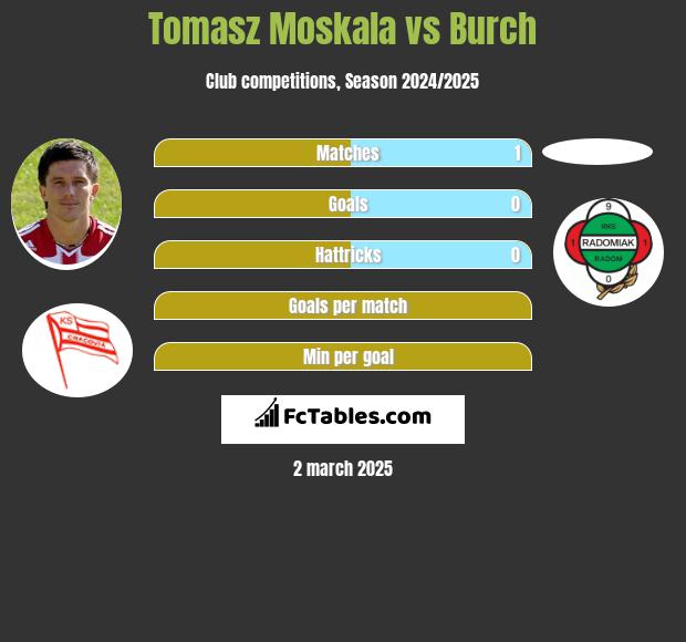 Tomasz Moskała vs Burch h2h player stats