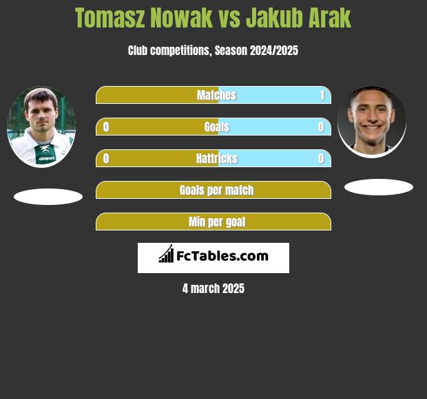 Tomasz Nowak vs Jakub Arak h2h player stats