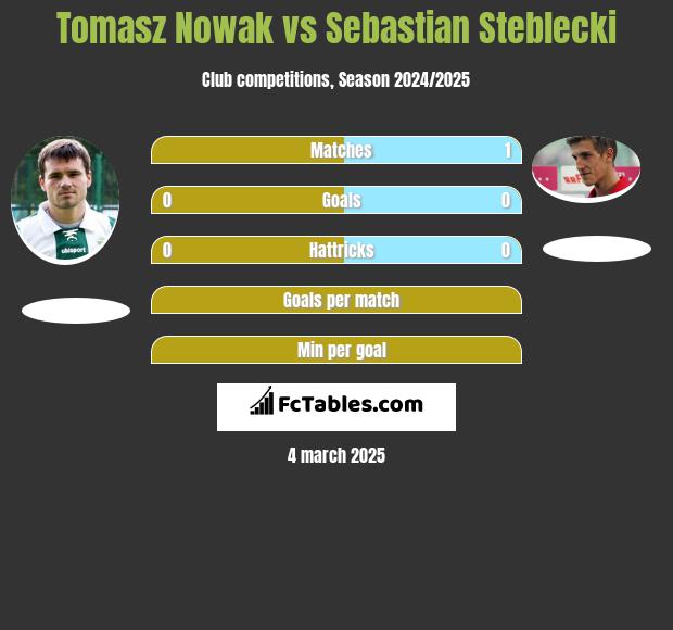 Tomasz Nowak vs Sebastian Steblecki h2h player stats