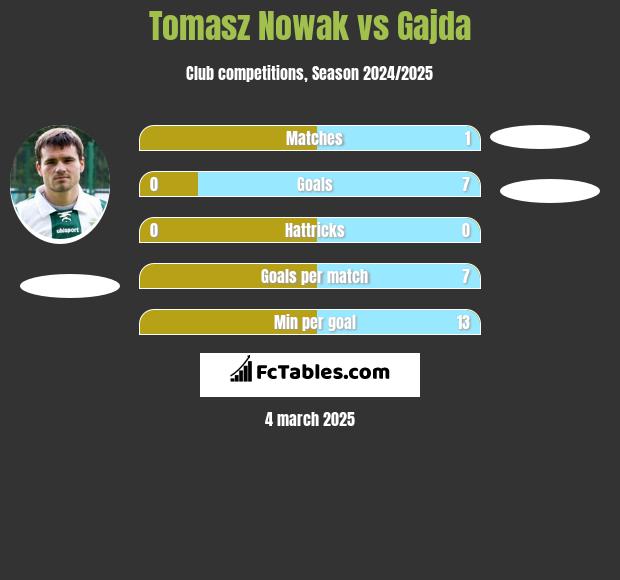 Tomasz Nowak vs Gajda h2h player stats